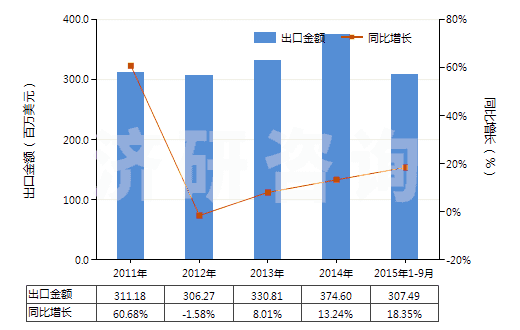 2011-2015年9月中國其他非泡沫塑料板,片,膜,箔,扁條(未用其他材料強(qiáng)化、層壓、支撐)(HS39209990)出口總額及增速統(tǒng)計